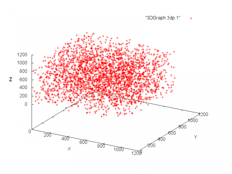 How to graph random numbers – IT Security Blog