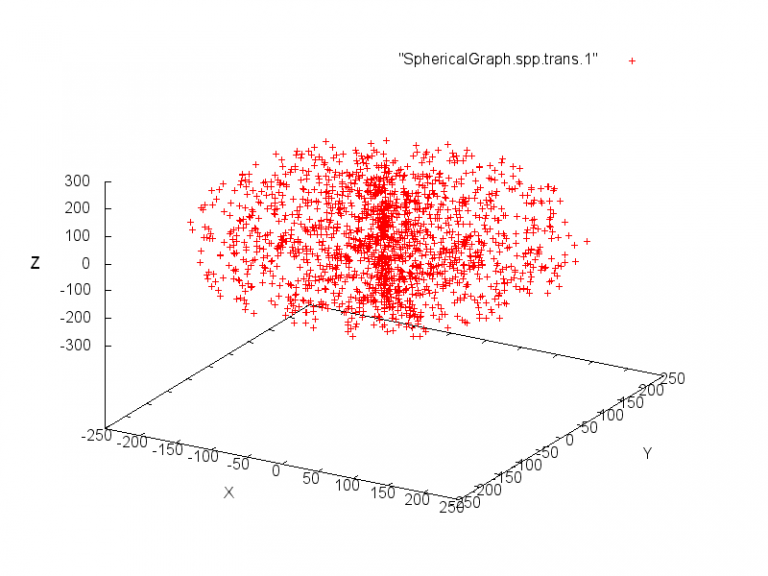 How to graph random numbers – IT Security Blog
